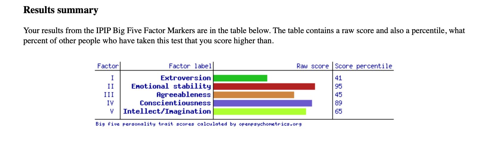 Test results from a big 5 personality test. Factor 1, 41, factor 2, 95, factor 3, 45, factor 4, 89 and factor 5, 65